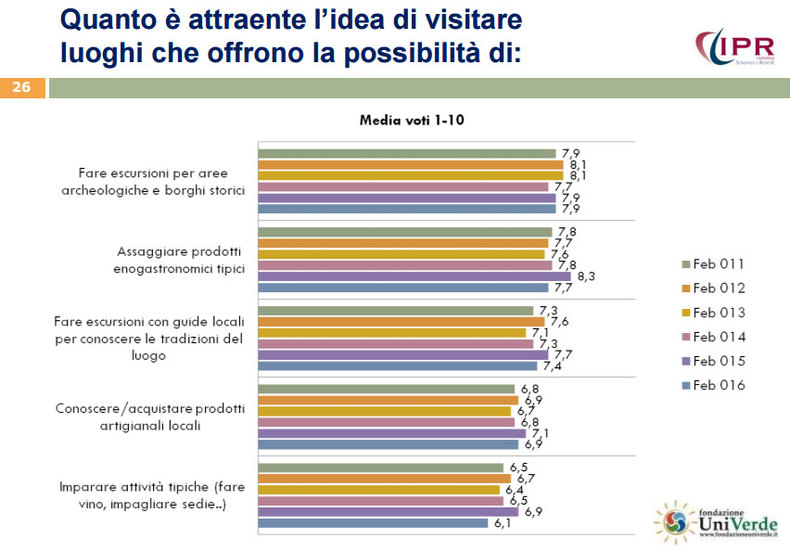 Fondazione univerde, ecoturismo